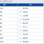【阪神対中日12回戦】7（遊） 木浪 聖也　7（三） 石川 昂弥