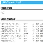 【日本ハム】玉井大翔・上原健太・大塚瑠晏を抹消　21日公示