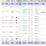 ロッテ、5月9日以降の10試合でホームラン15本