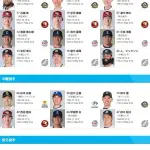 今年のオールスター、パリーグ外野手に西川4人がノミネート