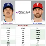 【画像】大谷翔平の通算WAR、神の子ハーパーを超えてしまうWWWWWWWWWWWWWWW