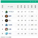 【セ順位】燕=虎-=兎-==//=星-==鯉-===竜【5/21】