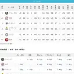 あの千葉ロッテマリーンズ、いつの間にか最下位脱出していた