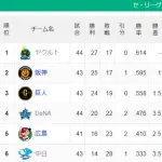【セ順位】燕=虎-=兎-==//=星-==鯉-===竜