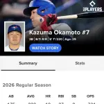 【悲報】岡本和真さん、直近7試合打率.077 OPS.309 ｗｗｗｗｗｗｗ