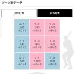 楽天・前田健太、被打率.３１９ｗｗｗｗｗｗｗｗ