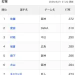 【悲報】NPB、3割打者がすでに4人しかいない