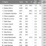 【衝撃】大谷翔平、WARメジャー1位ｗｗｗｗｗｗｗｗｗ