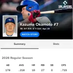 岡本和真15打数ノーヒット