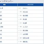 【西武対オリックス7回戦】4（左）岸　4（三）宗