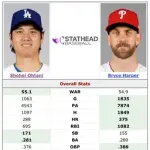大谷翔平の通算WAR、神の子ハーパーを超えてしまう