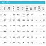 【5/22】パ・リーグ順位表｜借金１…日ハムの現在順位がこちら