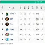 【セ順位】燕-虎-==兎==//=星===鯉-==竜【5/22】