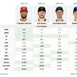 【悲報】サイ・ヤング賞、思ったより大谷厳しそう