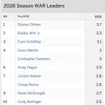 大谷翔平、WAR独走ｗｗｗｗｗｗｗｗｗ