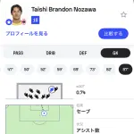 日本サッカー、GK大国になってしまうｗｗｗｗｗ