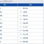 【中日対広島8回戦】8（中） 鵜飼 航丞　8（右） 名原 典彦