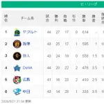 【疑問】ヤクルトが強い理由、未だに謎wwwwwwwww