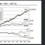 【悲報】NISA民さん、この先永劫に株価が上がり続けると思ってしまう・・・・・・・・・