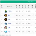 【5/23】ヤ-神===-巨=-/-=横==広===-中【順位スレ】
