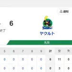 【試合結果】ヤクルト6-0DeNA スミ6で快勝！高梨7回無失点で4勝目！