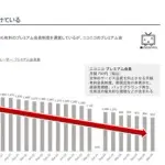 【悲報】ニコニコ動画さん、有料会員数が全盛期の3分の1になっていた・・・・・・・・・