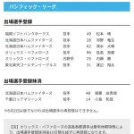 【日本ハム】河野竜生、清水大暉が登録／齋藤友貴哉を抹消　23日公示