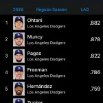 【悲報】大谷翔平（絶不調）、チーム内OPS１位になるWWWWWWWWWWWWWWWWWWWWWWWWWWWWWWWWWWWWWWWWWWWWWWWWWWWWWWWWWWWWWWWWWWWW