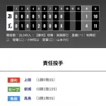 オリックス 西武に1対4で敗戦・・・10安打・・・