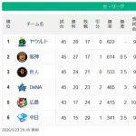【セ順位】燕-虎-===兎-=//-=星==鯉-===竜【5/23】
