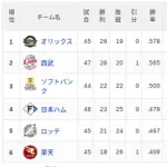 【5/23】パ・リーグ順位表｜借金２…日ハムの現在順位がこちら