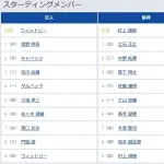 【巨人対阪神10回戦】1（中） 浅野 翔吾　1（左） 立石 正広