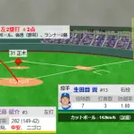 近藤健介のタイムリーでさらに追加点！！本日3打点目