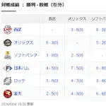 【悲報】北海道日本ハムファイターズさん、今季ソフトバンク戦0勝8敗