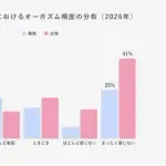 【悲報】日本人女性さん、セッ◯スでまったくオーガズムを感じない人が41%・・・・・・・・・