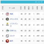 【5/24】パ・リーグ順位表｜借金3…日ハムの現在順位がこちら