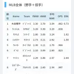 大谷翔平、今日も元気にWARがMLB全体1位🥇絶不調の打撃もチーム内OPS1位🥇WWWWWWWWWWWWWWWWWWWWWWWWWWWWWWWWW