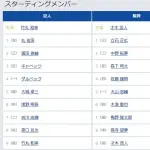 【巨人対阪神11回戦】1（右） 丸 佳浩　1（三） 立石 正広