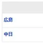 【試合結果】 5/24　中日 3-5 広島 高橋宏斗3点リードを守れず逆転負けで借金15