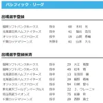 【日本ハム】福谷浩司が登録／生田目翼・細野晴希を抹消　24日公示