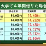 【悲報】奨学金「あげるんちゃうで？貸すんやで？」高校生「はい…」→結果ｗｗｗｗｗｗｗｗｗｗ