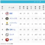 【悲報】楽天 19勝26敗 パリーグ最下位←話題にならない理由