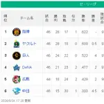 【悲報】中日ドラゴンズ、借金15