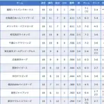 カープ〝鬼門〟の交流戦。←昨年はセ1位という事実。