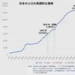 【悲報】2100年の日本の人口、4959万人まで減ってしまうwwwwwwwwww