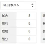 ホークスさん、日本ハムに開幕８戦８勝
