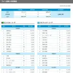 【5/25】オールスター中間発表wwwwwwwwwwwwwwwwwwwwwwwwwwwwwwwww