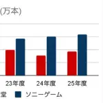 【悲報】任天堂さん「助けて!Switch2買った人がソフト買って遊んでくれないの!」・・・・・・・・・