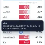【朗報】ソフトバンク山本祐大、打撃指標リーグトップクラス