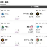 【朗報】中日ドラゴンズ、セリーグで1人勝ちに成功！